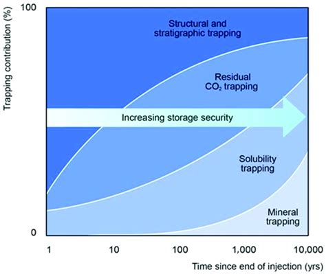 Building Confidence in CO 2 Storage Using Reference Datasets .